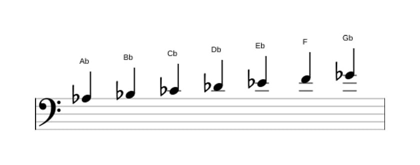 Sheet music of the A flat Dorian scale in three octaves (3)