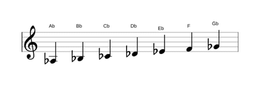 Sheet music of the A flat Dorian scale in three octaves (3)