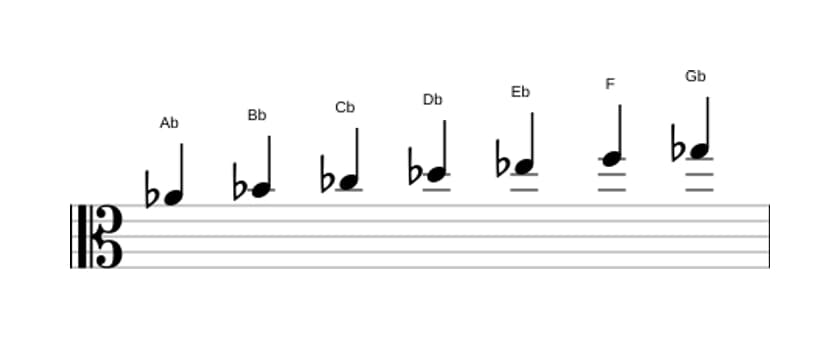 Sheet music of the A flat Dorian scale in three octaves (4)