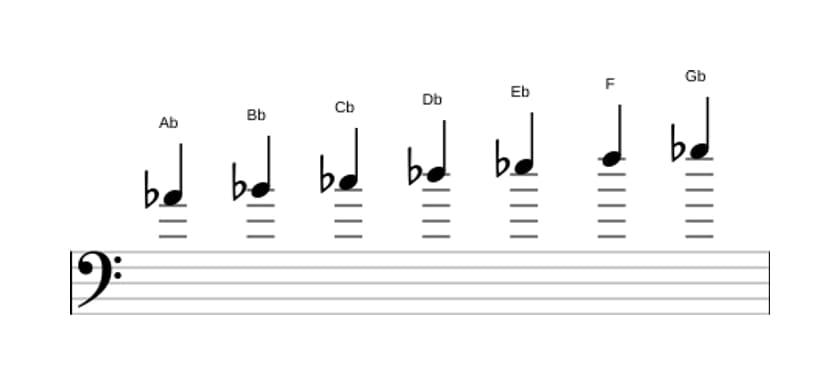 Sheet music of the A flat Dorian scale in three octaves (4)