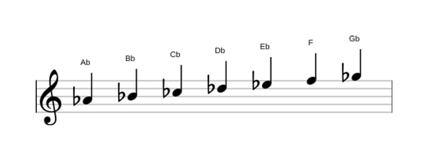 Sheet music of the A flat Dorian scale in three octaves (4)