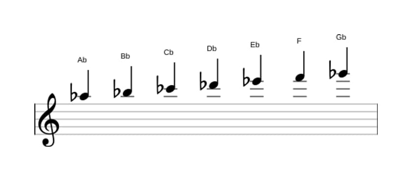 Sheet music of the A flat Dorian scale in three octaves (5)