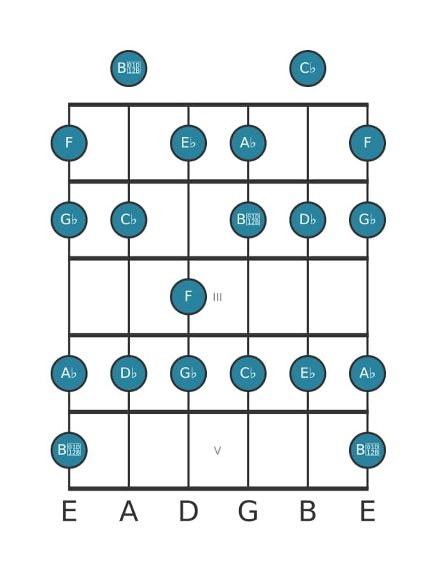 Guitar scale for A flat Dorian ♭2 in position 0