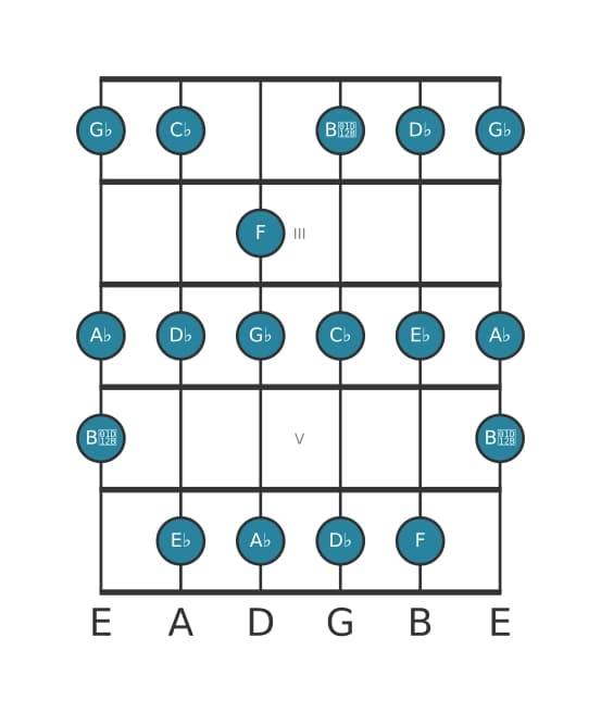 Guitar scale for A flat Dorian ♭2 in position 1