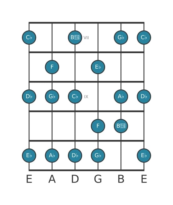Guitar scale for A flat Dorian ♭2 in position 6