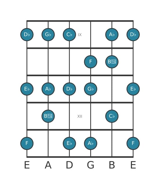 Guitar scale for A flat Dorian ♭2 in position 8