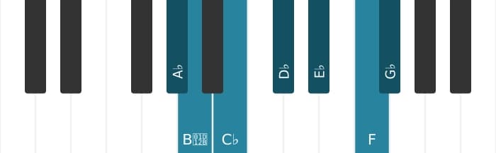Piano scale for A flat Dorian ♭2