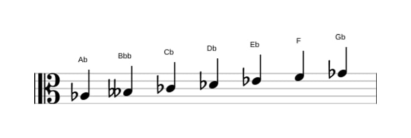 Sheet music of the A flat Dorian ♭2 scale in three octaves (3)