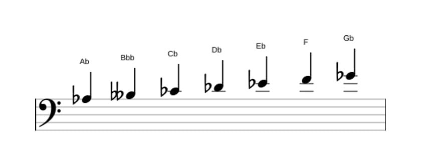 Sheet music of the A flat Dorian ♭2 scale in three octaves (3)