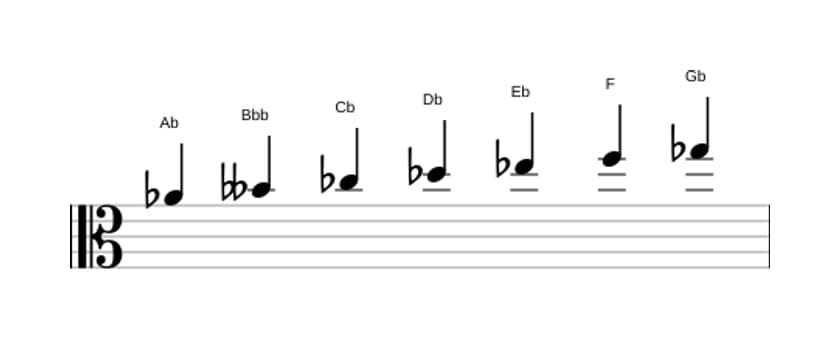 Sheet music of the A flat Dorian ♭2 scale in three octaves (4)
