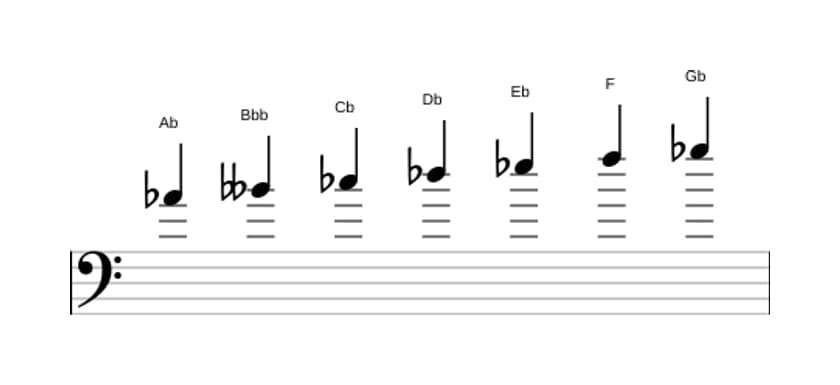 Sheet music of the A flat Dorian ♭2 scale in three octaves (4)