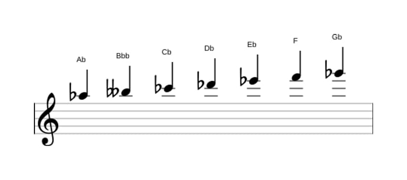 Sheet music of the A flat Dorian ♭2 scale in three octaves (5)