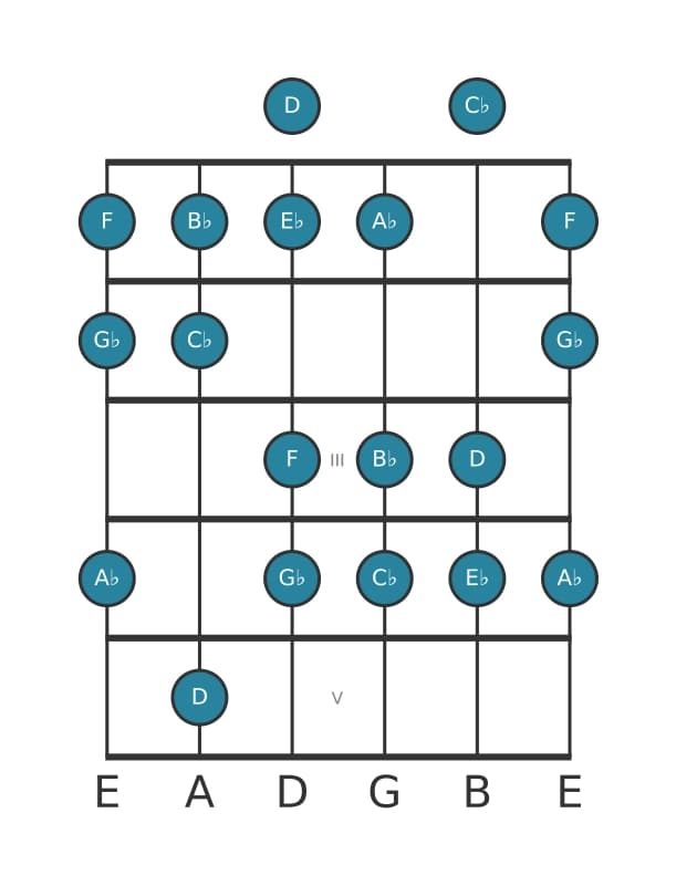 Guitar scale for A flat Dorian sharp four in position 0