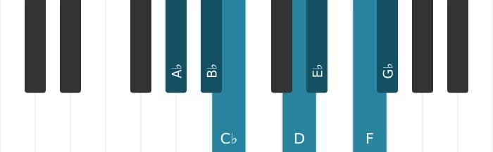 Piano scale for A flat Dorian sharp four