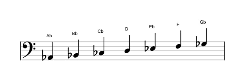 Sheet music of the A flat Dorian sharp four scale in three octaves (2)