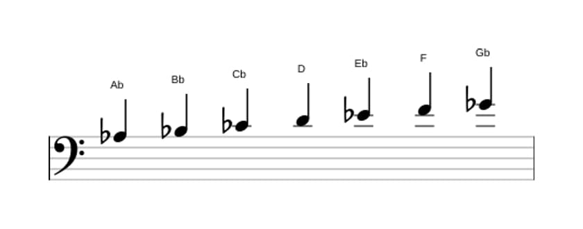 Sheet music of the A flat Dorian sharp four scale in three octaves (3)