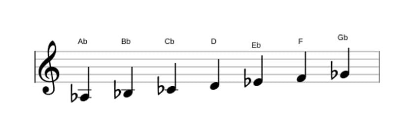 Sheet music of the A flat Dorian sharp four scale in three octaves (3)