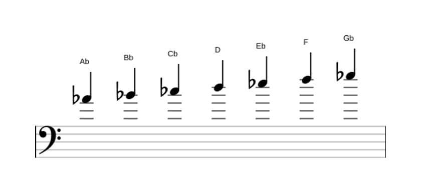 Sheet music of the A flat Dorian sharp four scale in three octaves (4)