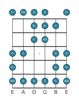 Guitar scale for A flat Double harmonic lydian in position 0
