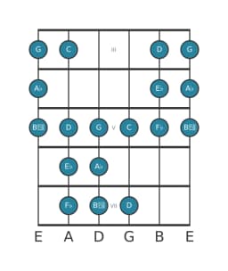 Guitar scale for A flat Double harmonic lydian in position 2