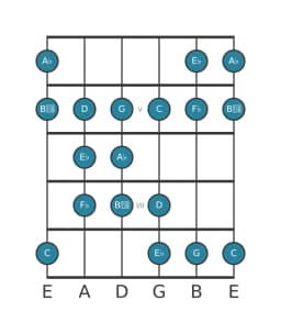 Guitar scale for A flat Double harmonic lydian in position 3