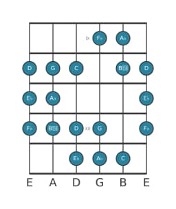 Guitar scale for A flat Double harmonic lydian in position 8