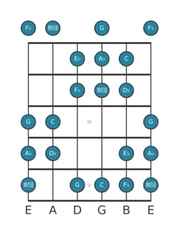 Guitar scale for A flat Double harmonic major in position 0