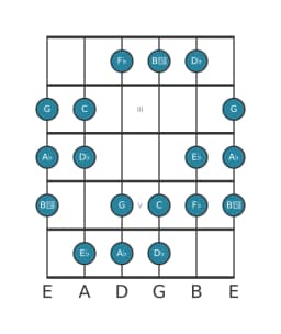 Guitar scale for A flat Double harmonic major in position 1