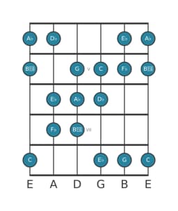 Guitar scale for A flat Double harmonic major in position 3