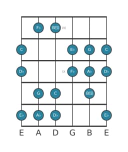 Guitar scale for A flat Double harmonic major in position 6