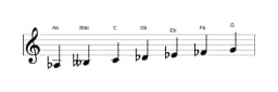 Sheet music of the A flat Double harmonic major scale in three octaves (3)