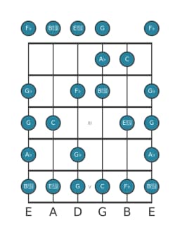Guitar scale for A flat Enigmatic in position 0