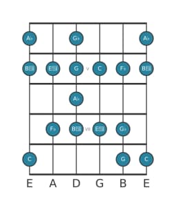 Guitar scale for A flat Enigmatic in position 3