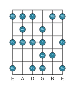 Guitar scale for A flat Enigmatic in position 9