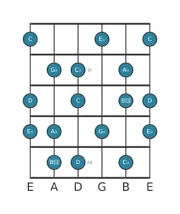 Guitar scale for A flat Flamenco in position 7