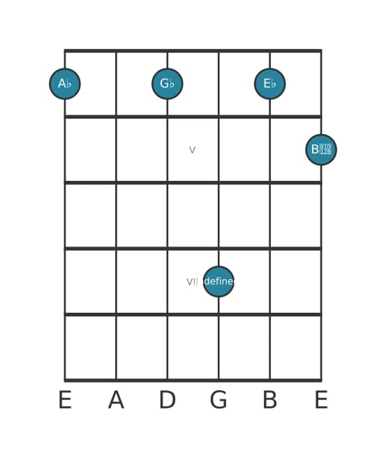 Guitar voicing #1 of the A flat suspended fourth flat ninth chord