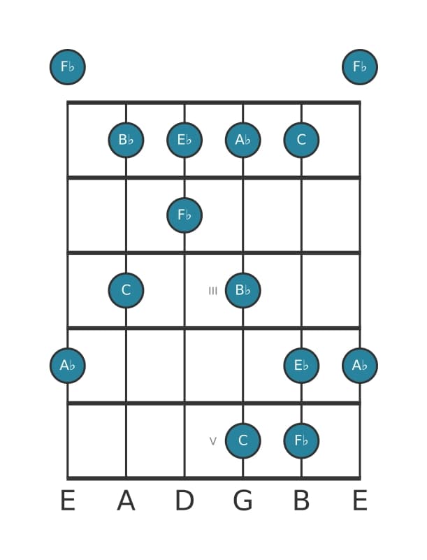 Guitar scale for A flat Flat six pentatonic in position 0