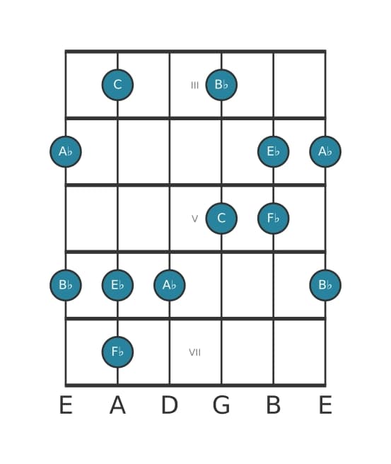 Guitar scale for A flat Flat six pentatonic in position 2