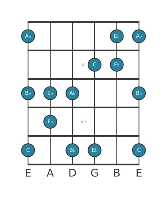 Guitar scale for A flat Flat six pentatonic in position 3