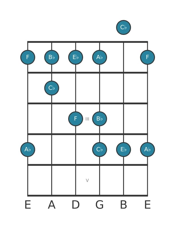 Guitar scale for A flat Flat three pentatonic in position 0