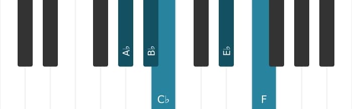 Piano scale for A flat Flat three pentatonic