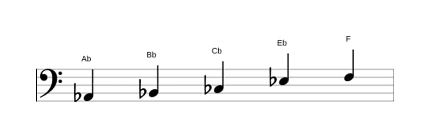 Sheet music of the A flat Flat three pentatonic scale in three octaves (2)