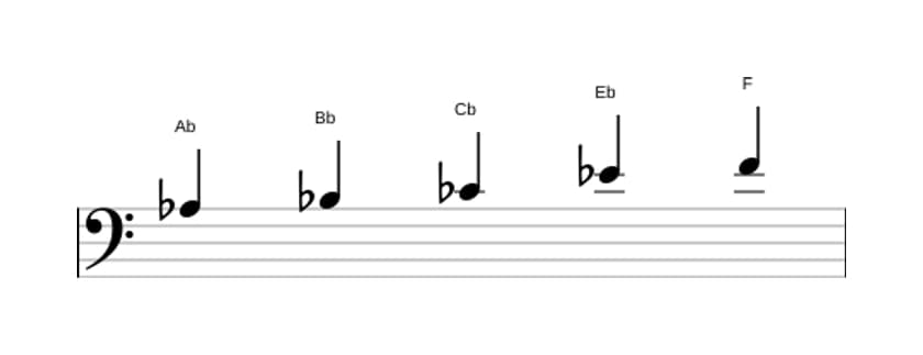Sheet music of the A flat Flat three pentatonic scale in three octaves (3)