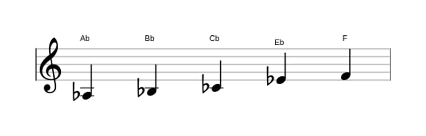 Sheet music of the A flat Flat three pentatonic scale in three octaves (3)