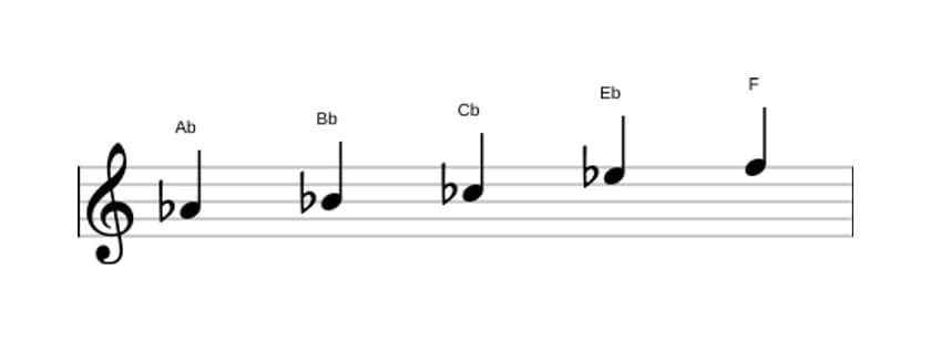 Sheet music of the A flat Flat three pentatonic scale in three octaves (4)
