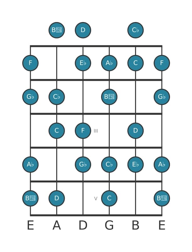 Guitar scale for A flat Half whole diminished in position 0