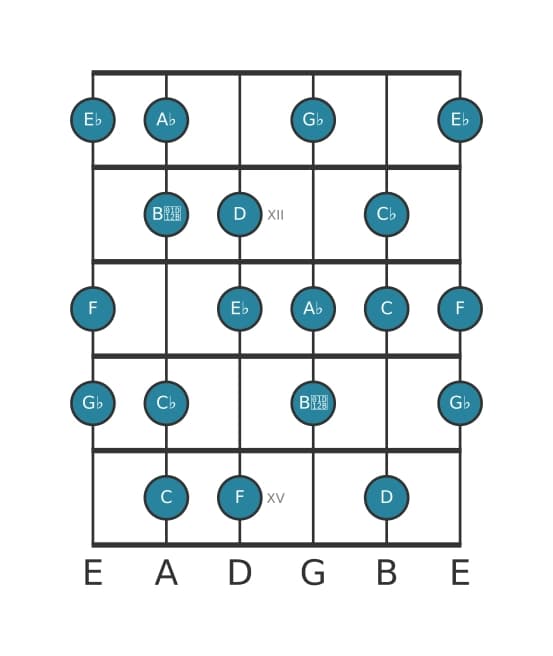 Guitar scale for A flat Half whole diminished in position 10