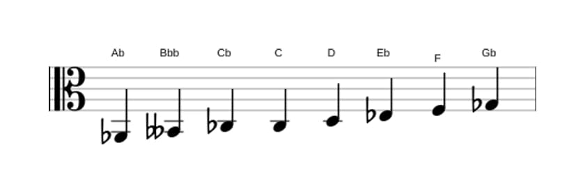 Sheet music of the A flat Half whole diminished scale in three octaves (2)