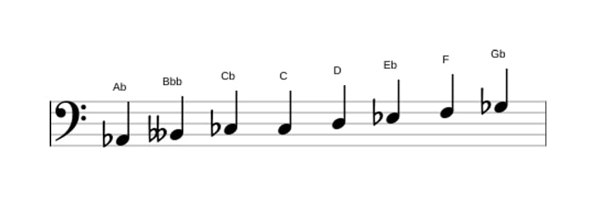 Sheet music of the A flat Half whole diminished scale in three octaves (2)