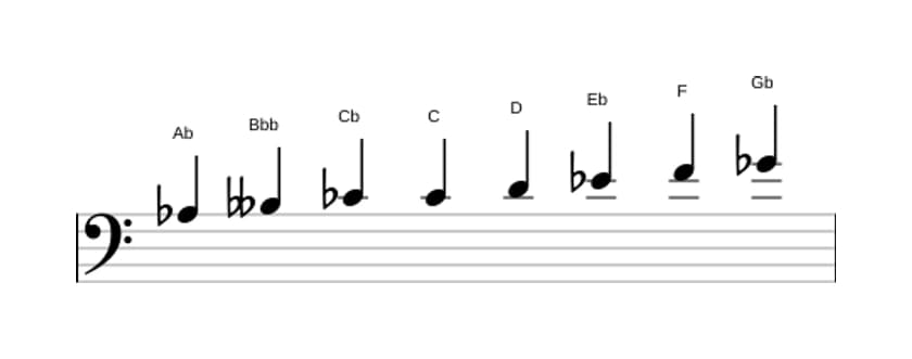 Sheet music of the A flat Half whole diminished scale in three octaves (3)